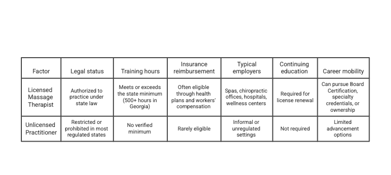 Licensed vs. Unlicensed Massage Therapists Chart