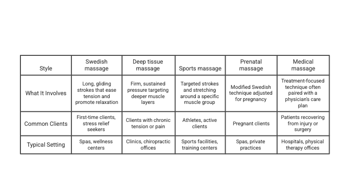 Popular Massage Therapy Specialties Chart